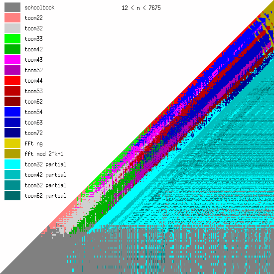 Multiplication benchmark results